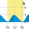Sweetwater tide chart for Wednesday, April 5, 2023