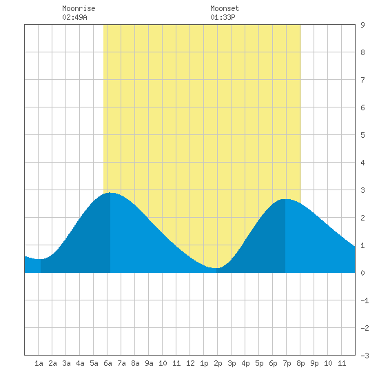 Sweetwater tide chart for Saturday, May 13, 2023