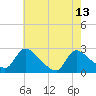 Sweetwater tide chart for Saturday, May 13, 2023