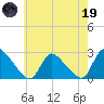 Sweetwater tide chart for Friday, May 19, 2023