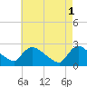 Sweetwater tide chart for Monday, May 1, 2023