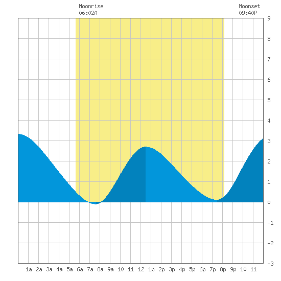 Sweetwater tide chart for Saturday, May 20, 2023
