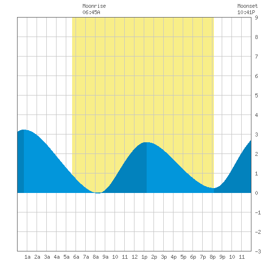 Sweetwater tide chart for Sunday, May 21, 2023