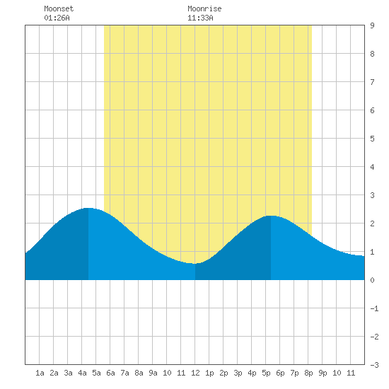 Sweetwater tide chart for Friday, May 26, 2023