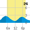 Sweetwater tide chart for Friday, May 26, 2023