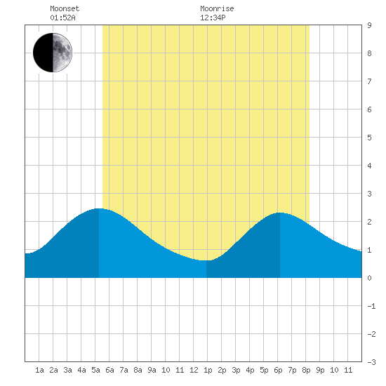 Sweetwater tide chart for Saturday, May 27, 2023