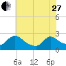 Sweetwater tide chart for Saturday, May 27, 2023