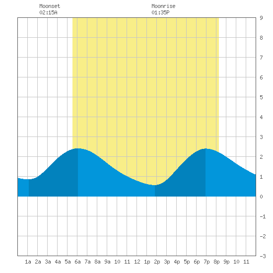 Sweetwater tide chart for Sunday, May 28, 2023