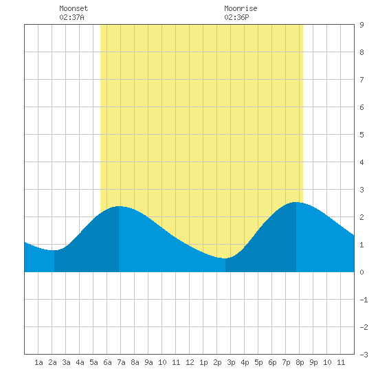 Sweetwater tide chart for Monday, May 29, 2023