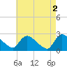 Sweetwater tide chart for Tuesday, May 2, 2023