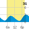 Sweetwater tide chart for Wednesday, May 31, 2023