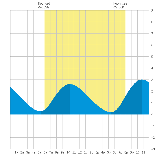 Sweetwater tide chart for Wednesday, May 3, 2023