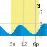 Sweetwater tide chart for Wednesday, May 3, 2023