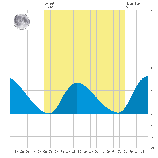 Sweetwater tide chart for Friday, May 5, 2023