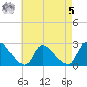 Sweetwater tide chart for Friday, May 5, 2023