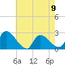Sweetwater tide chart for Tuesday, May 9, 2023