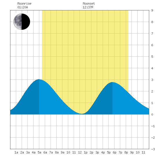 Sweetwater tide chart for Saturday, June 10, 2023