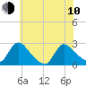Sweetwater tide chart for Saturday, June 10, 2023