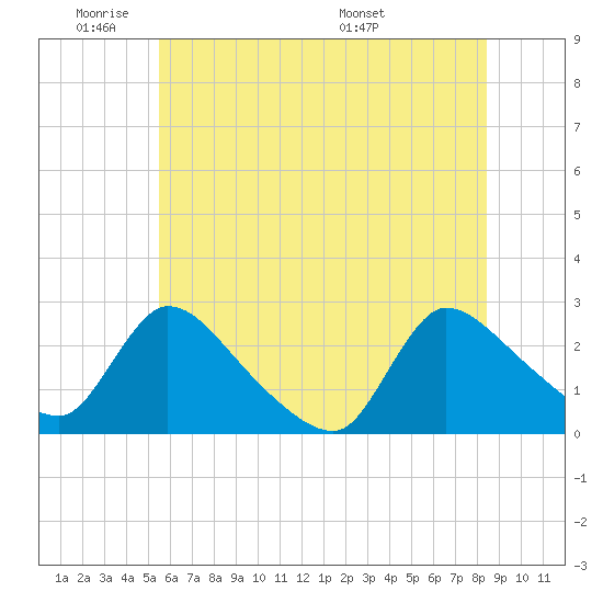 Sweetwater tide chart for Sunday, June 11, 2023