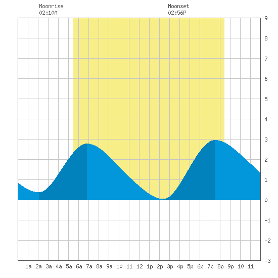 Sweetwater tide chart for Monday, June 12, 2023
