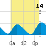 Sweetwater tide chart for Wednesday, June 14, 2023