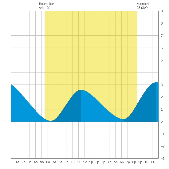 Sweetwater tide chart for Saturday, June 17, 2023