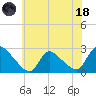 Sweetwater tide chart for Sunday, June 18, 2023