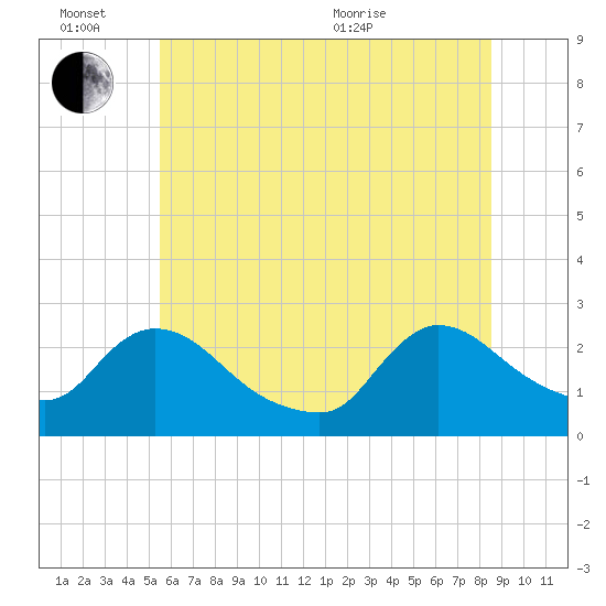 Sweetwater tide chart for Monday, June 26, 2023