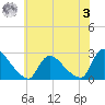 Sweetwater tide chart for Saturday, June 3, 2023
