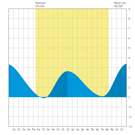 Sweetwater tide chart for Sunday, June 4, 2023