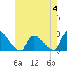 Sweetwater tide chart for Sunday, June 4, 2023