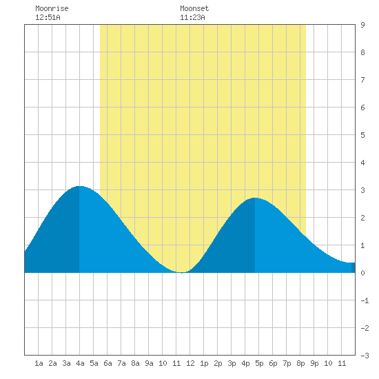 Sweetwater tide chart for Friday, June 9, 2023