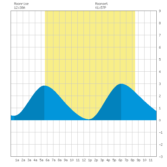 Sweetwater tide chart for Monday, July 10, 2023