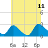 Sweetwater tide chart for Tuesday, July 11, 2023