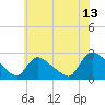 Sweetwater tide chart for Thursday, July 13, 2023