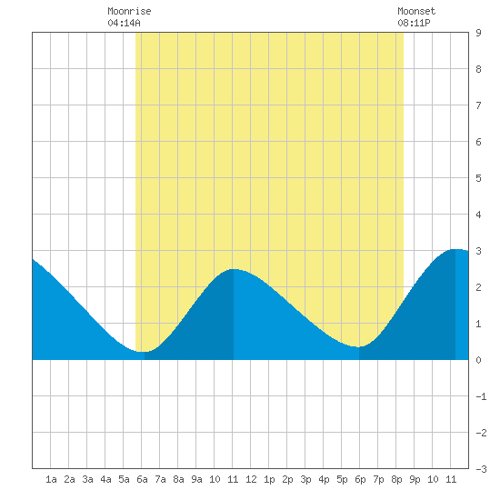 Sweetwater tide chart for Sunday, July 16, 2023