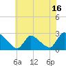 Sweetwater tide chart for Sunday, July 16, 2023