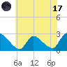 Sweetwater tide chart for Monday, July 17, 2023