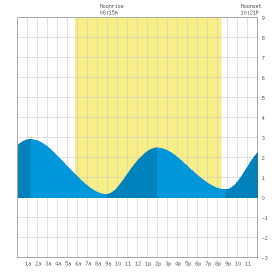Sweetwater tide chart for Thursday, July 20, 2023