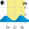 Sweetwater tide chart for Tuesday, July 25, 2023