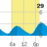 Sweetwater tide chart for Saturday, July 29, 2023