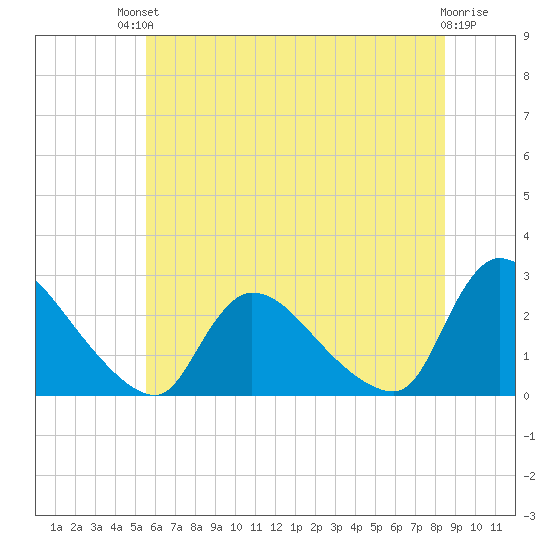 Sweetwater tide chart for Sunday, July 2, 2023