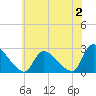 Sweetwater tide chart for Sunday, July 2, 2023