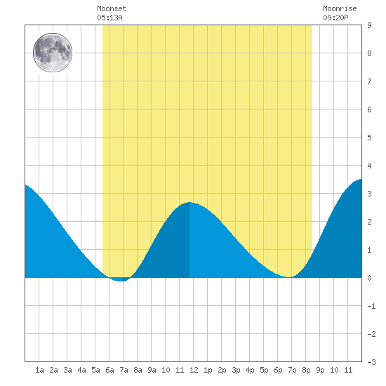 Sweetwater tide chart for Monday, July 3, 2023