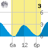Sweetwater tide chart for Monday, July 3, 2023