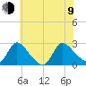 Sweetwater tide chart for Sunday, July 9, 2023