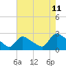 Sweetwater tide chart for Friday, August 11, 2023