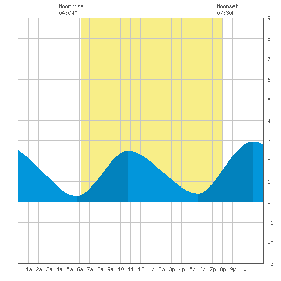 Sweetwater tide chart for Monday, August 14, 2023