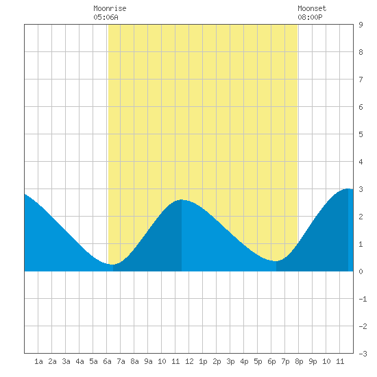 Sweetwater tide chart for Tuesday, August 15, 2023
