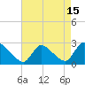 Sweetwater tide chart for Tuesday, August 15, 2023